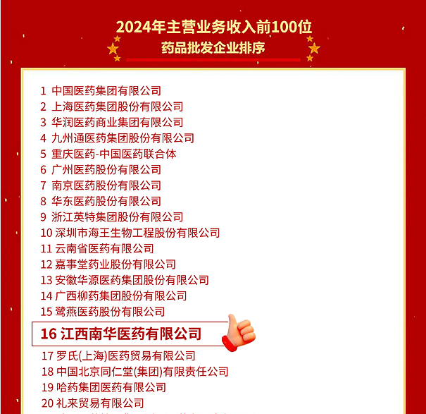 喜報(bào)！江西南華醫(yī)藥有限公司再度榮登2024年全國(guó)藥品流通行業(yè)批發(fā)、零售企業(yè)百?gòu)?qiáng)榜